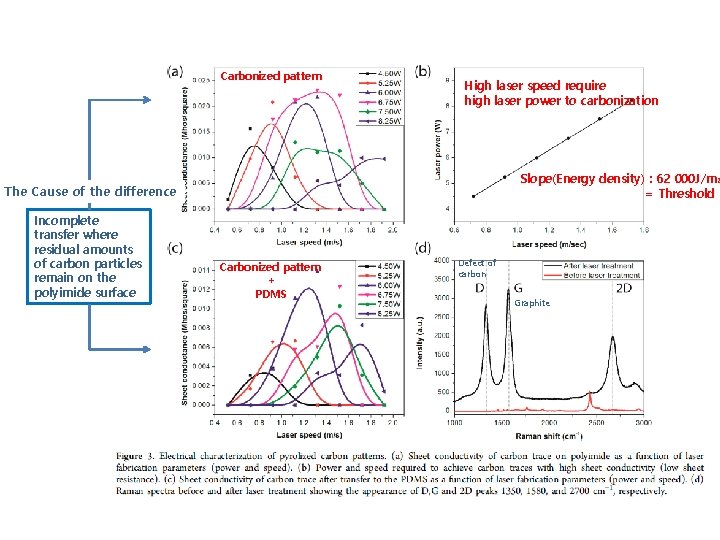 Carbonized pattern High laser speed require high laser power to carbonization Slope(Energy density) : Carbonized pattern High laser speed require high laser power to carbonization Slope(Energy density) :