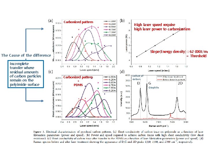 Carbonized pattern High laser speed require high laser power to carbonization Slope(Energy density) :