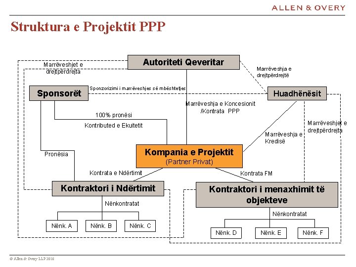 Struktura e Projektit PPP Autoriteti Qeveritar Marrëveshjet e drejtpërdrejta Sponsorët Marrëveshja e drejtpërdrejtë Sponzorizimi