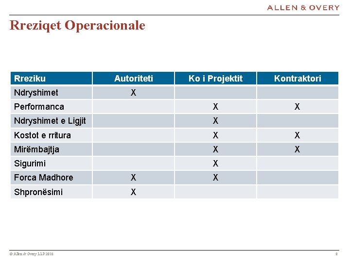 Rreziqet Operacionale Rreziku Ko i Projektit Kontraktori Performanca X X Ndryshimet e Ligjit X