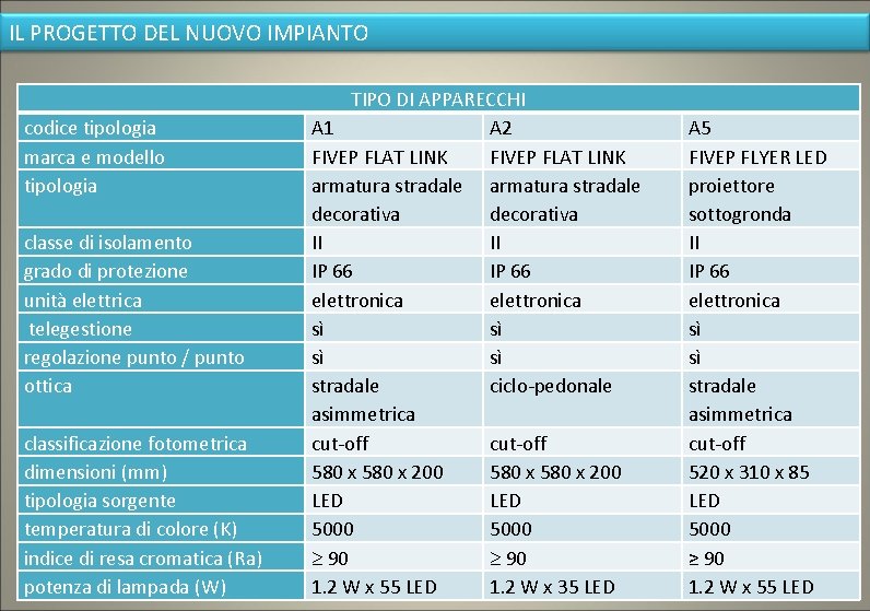 IL PROGETTO DEL NUOVO IMPIANTO codice tipologia marca e modello tipologia classe di isolamento