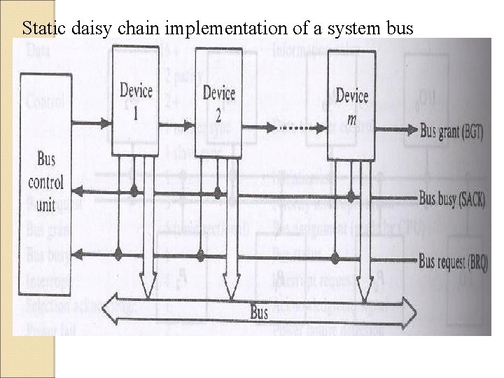 Static daisy chain implementation of a system bus 