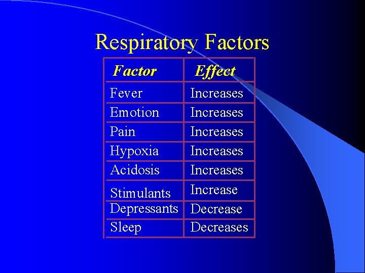 Respiratory Factors Factor Fever Emotion Pain Hypoxia Acidosis Effect Increases Increases Stimulants Increase Depressants