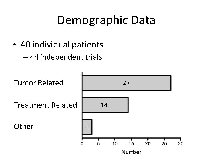 Demographic Data • 40 individual patients – 44 independent trials Tumor Related 27 Treatment