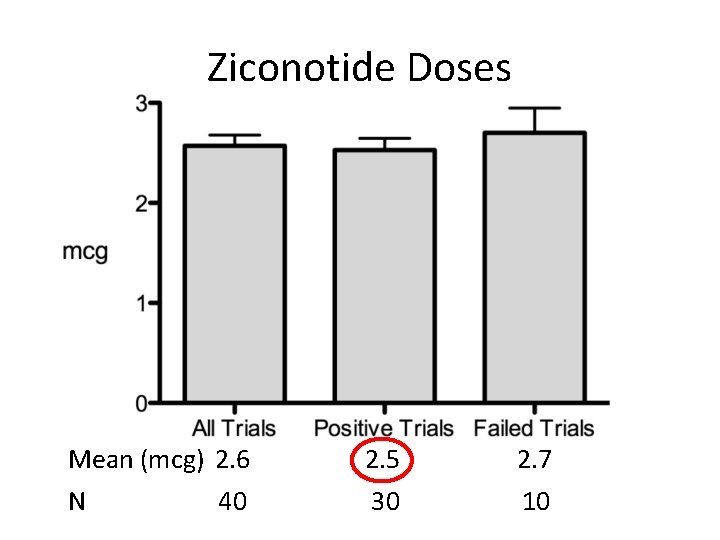 Ziconotide Doses Mean (mcg) 2. 6 N 40 2. 5 30 2. 7 10