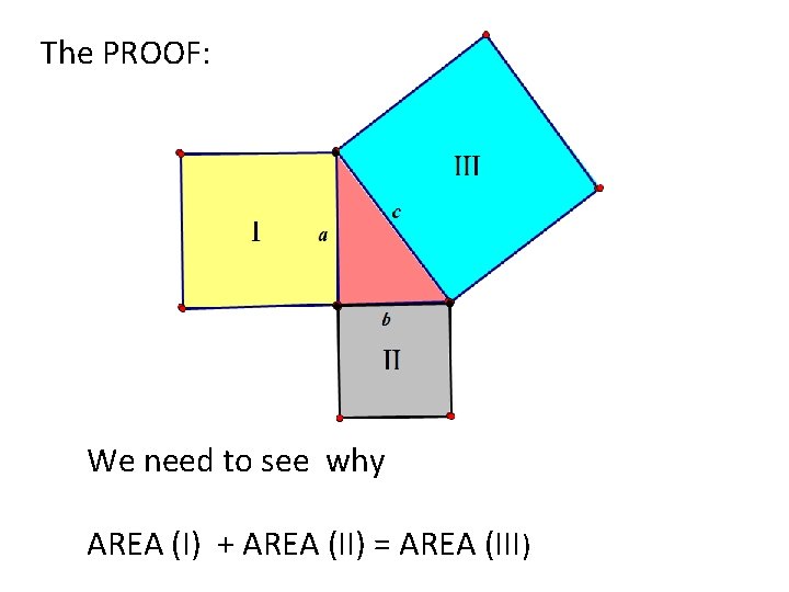 The PROOF: We need to see why AREA (I) + AREA (II) = AREA