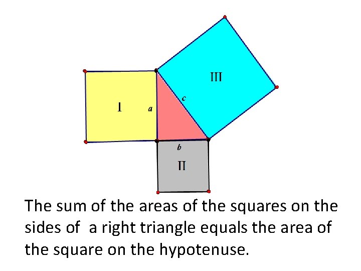 The sum of the areas of the squares on the sides of a right