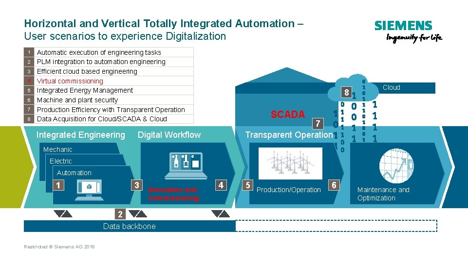 Horizontal and Vertical Totally Integrated Automation – User scenarios to experience Digitalization 1 2