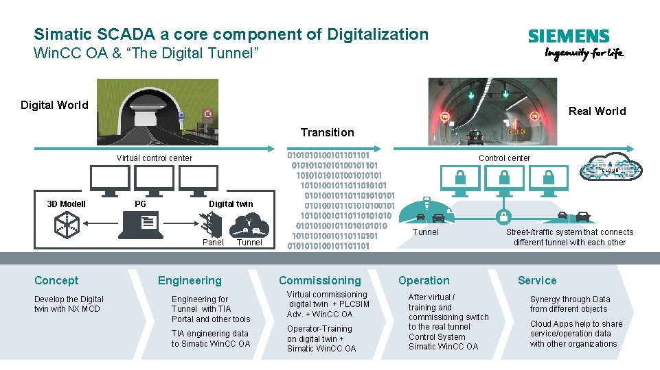 Simatic SCADA a core component of Digitalization Win. CC OA & “The Digital Tunnel” Simatic SCADA a core component of Digitalization Win. CC OA & “The Digital Tunnel”