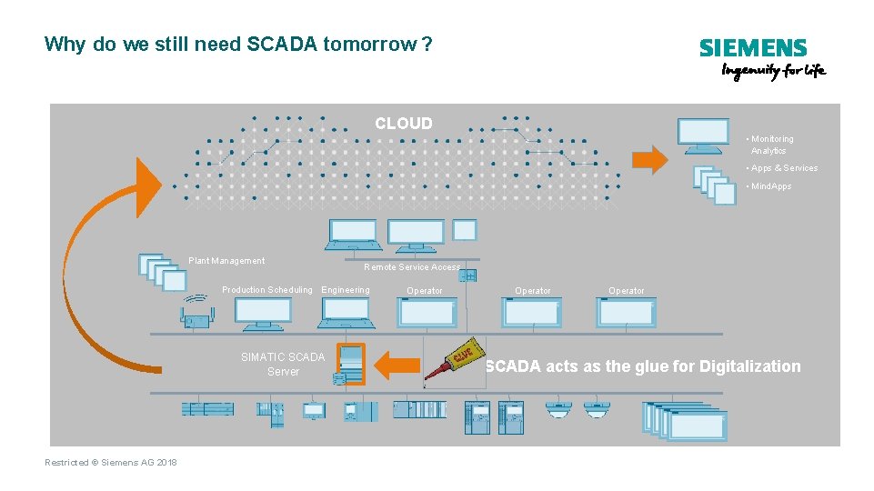 Why do we still need SCADA tomorrow ? CLOUD • Monitoring Analytics • Apps