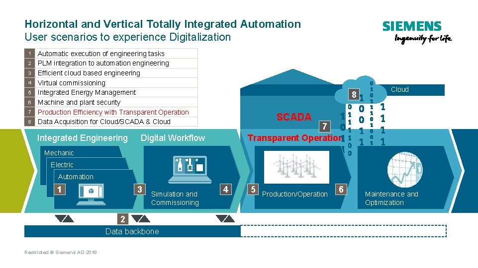 Horizontal and Vertical Totally Integrated Automation User scenarios to experience Digitalization 1 2 3