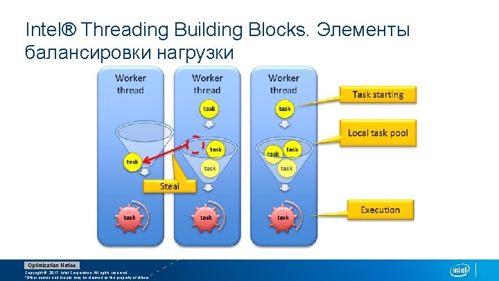 Intel® Threading Building Blocks. Элементы балансировки нагрузки Optimization Notice Copyright © 2017, Intel Corporation.