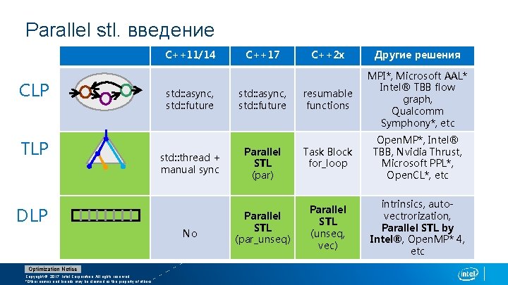 Parallel stl. введение C++11/14 CLP TLP std: : async, std: : future std: :