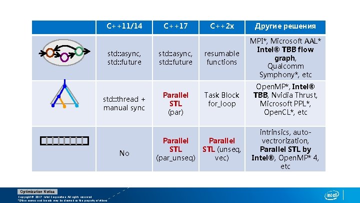 C++11/14 std: : async, std: : future std: : thread + manual sync No