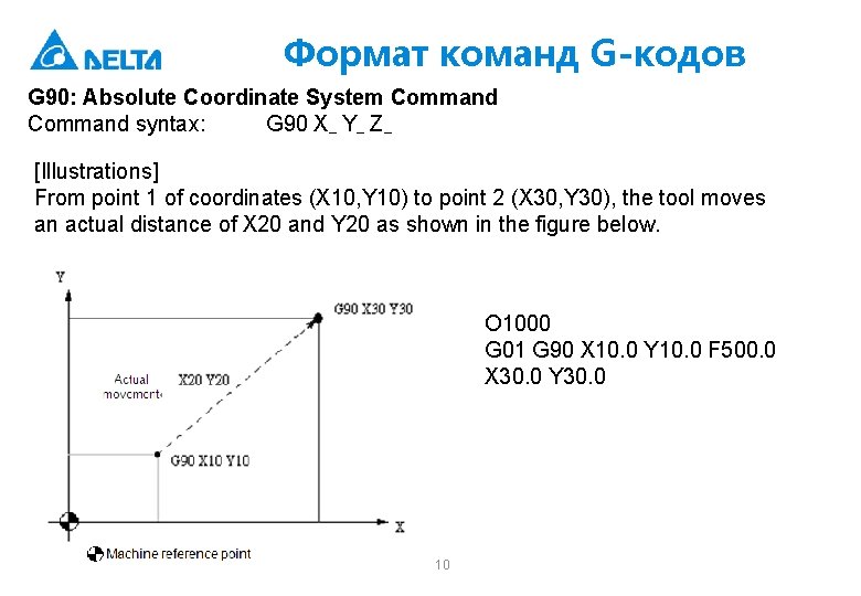 Формат команд G-кодов G 90: Absolute Coordinate System Command syntax: G 90 Xˍ Yˍ