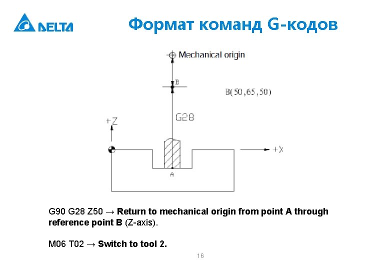 Формат команд G-кодов G 90 G 28 Z 50 → Return to mechanical origin