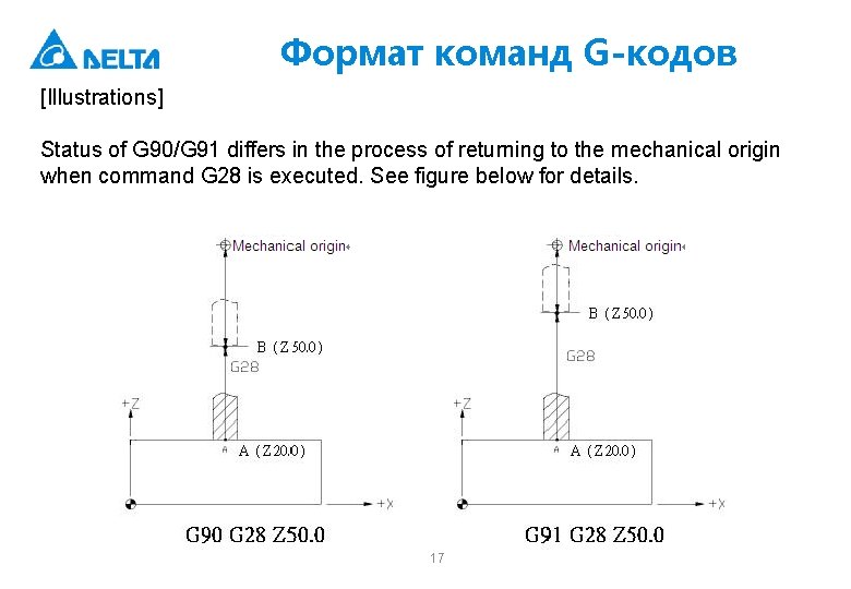 Формат команд G-кодов [Illustrations] Status of G 90/G 91 differs in the process of
