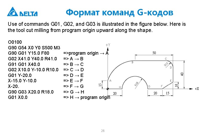 Формат команд G-кодов Use of commands G 01, G 02, and G 03 is