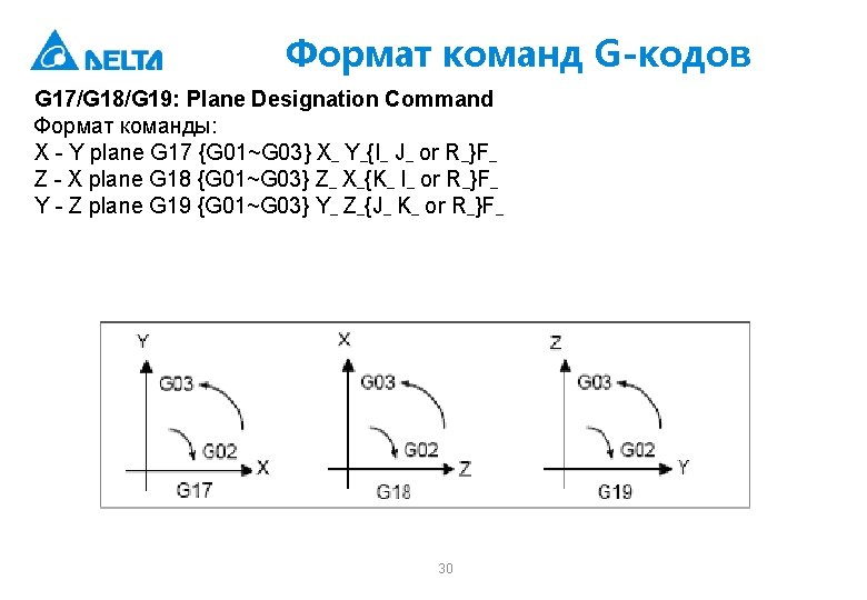 Формат команд G-кодов G 17/G 18/G 19: Plane Designation Command Формат команды: X -