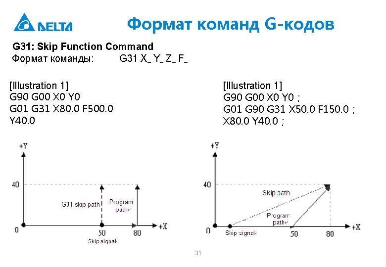 Формат команд G-кодов G 31: Skip Function Command Формат команды: G 31 Xˍ Yˍ