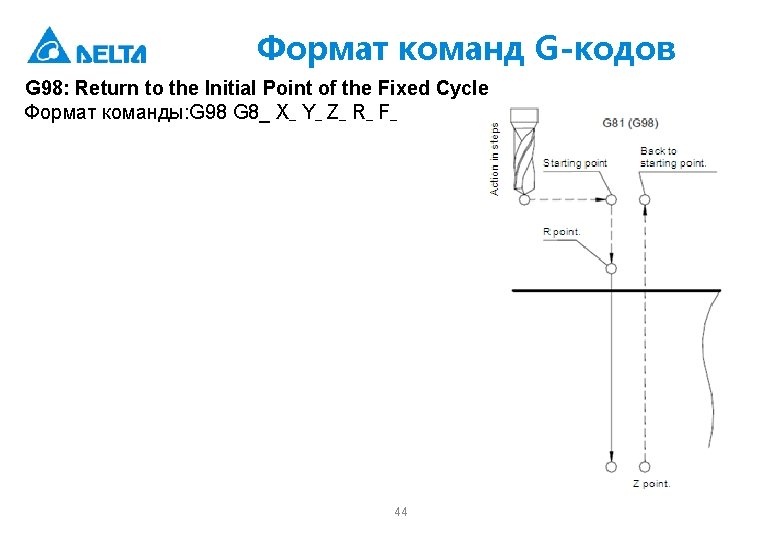 Формат команд G-кодов G 98: Return to the Initial Point of the Fixed Cycle