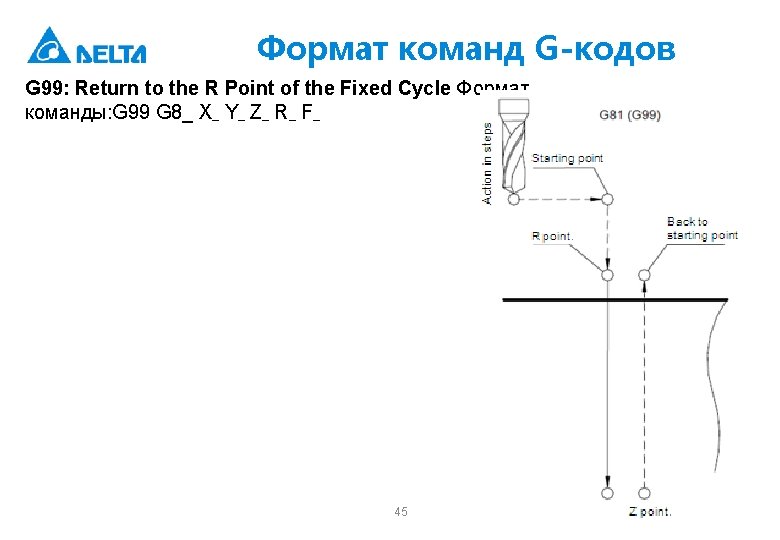 Формат команд G-кодов G 99: Return to the R Point of the Fixed Cycle