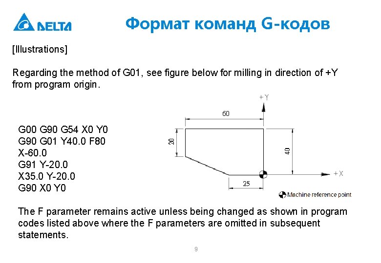 Формат команд G-кодов [Illustrations] Regarding the method of G 01, see figure below for