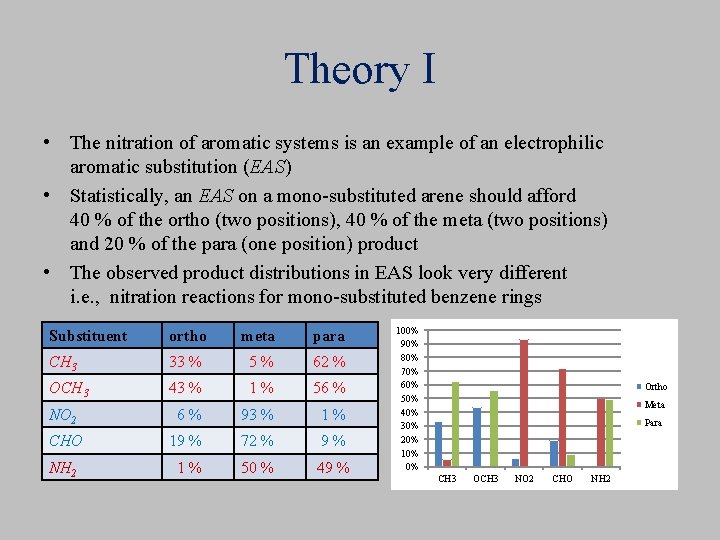 Theory I • The nitration of aromatic systems is an example of an electrophilic
