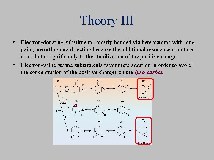 Theory III • Electron-donating substituents, mostly bonded via heteroatoms with lone pairs, are ortho/para