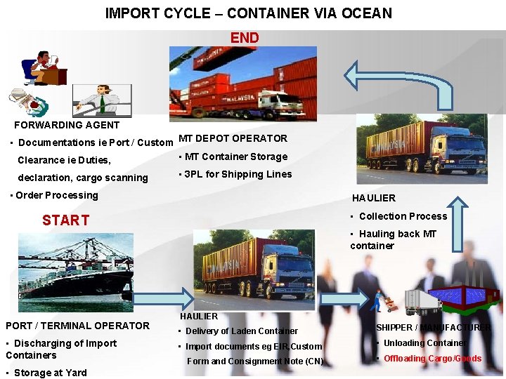 IMPORT CYCLE – CONTAINER VIA OCEAN END FORWARDING AGENT • Documentations ie Port /