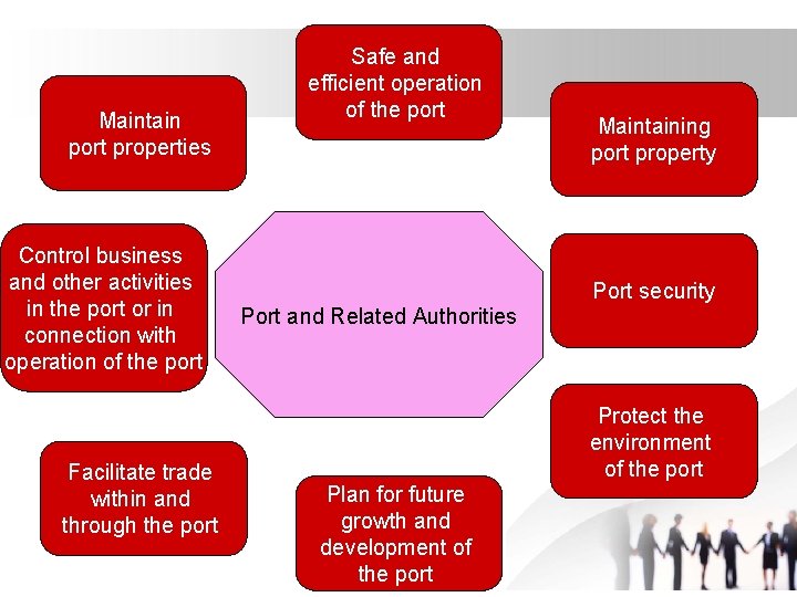 Maintain port properties Control business and other activities in the port or in connection