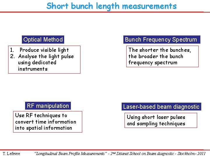 Short bunch length measurements Optical Method Bunch Frequency Spectrum 1. Produce visible light 2.