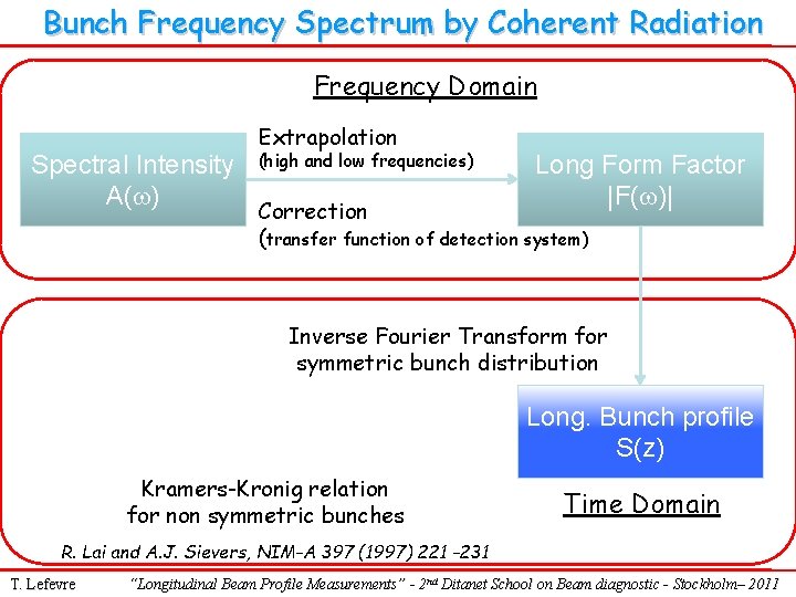 Bunch Frequency Spectrum by Coherent Radiation Frequency Domain Spectral Intensity A( ) Extrapolation (high