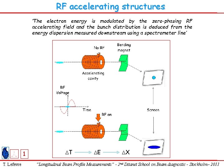 RF accelerating structures ‘The electron energy is modulated by the zero-phasing RF accelerating field
