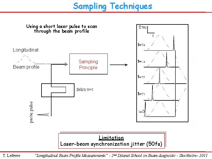 Sampling Techniques Using a short laser pulse to scan through the beam profile Longitudinal