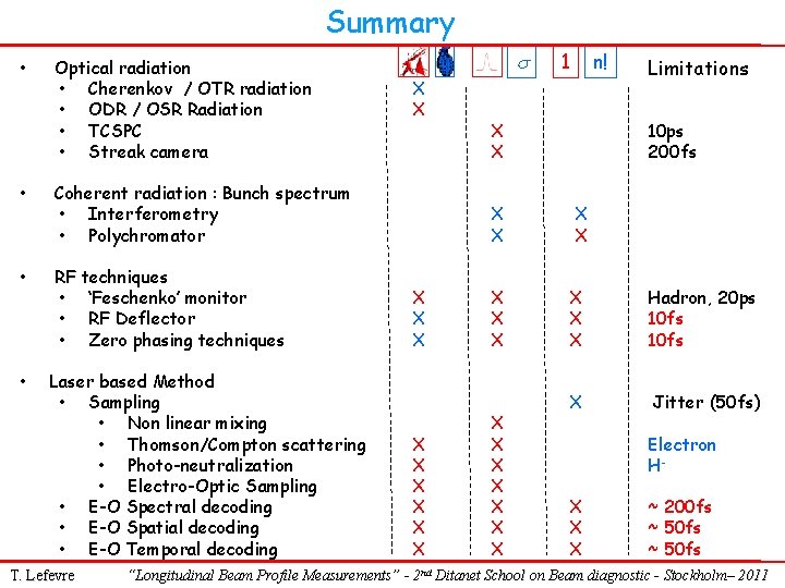 Summary • Optical radiation • Cherenkov / OTR radiation • ODR / OSR Radiation