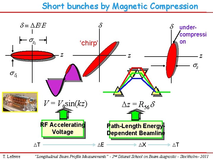 Short bunches by Magnetic Compression d DE/E d z i d ‘chirp’ z z