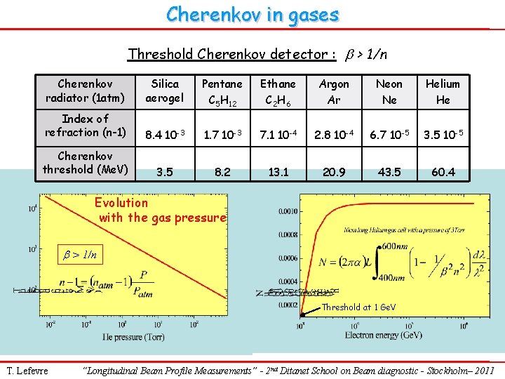 Cherenkov in gases Threshold Cherenkov detector : b > 1/n Cherenkov radiator (1 atm)
