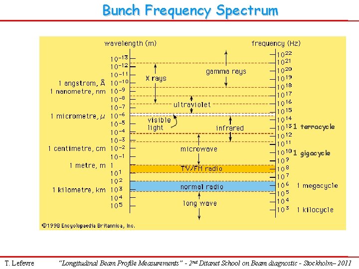 Bunch Frequency Spectrum 1 terracycle 1 gigacycle T. Lefevre “Longitudinal Beam Profile Measurements” -