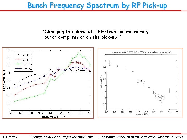 Bunch Frequency Spectrum by RF Pick-up ‘ Changing the phase of a klystron and