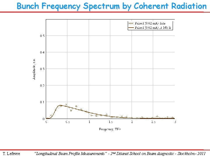 Bunch Frequency Spectrum by Coherent Radiation T. Lefevre “Longitudinal Beam Profile Measurements” - 2