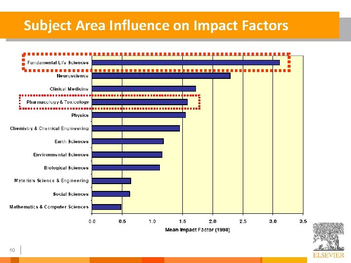 Subject Area Influence on Impact Factors 10 