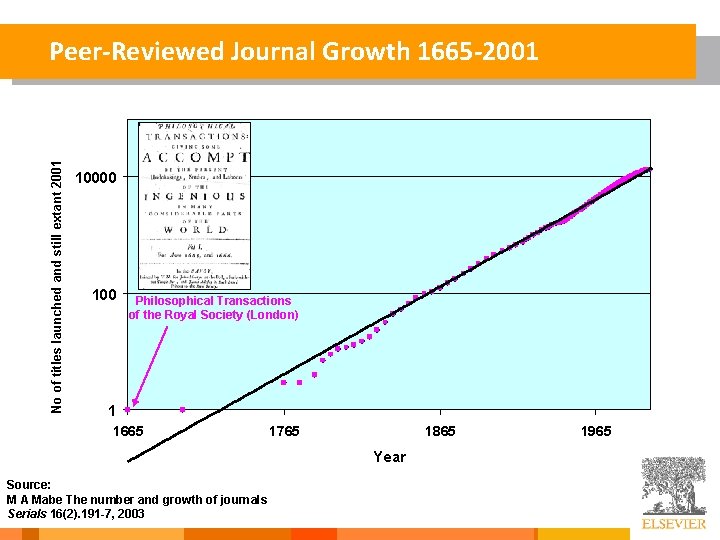 No of titles launched and still extant 2001 Peer-Reviewed Journal Growth 1665 -2001 10000