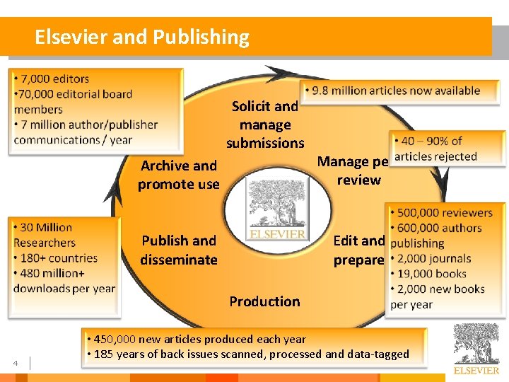 Elsevier and Publishing Solicit and manage submissions Archive and promote use Manage peer review