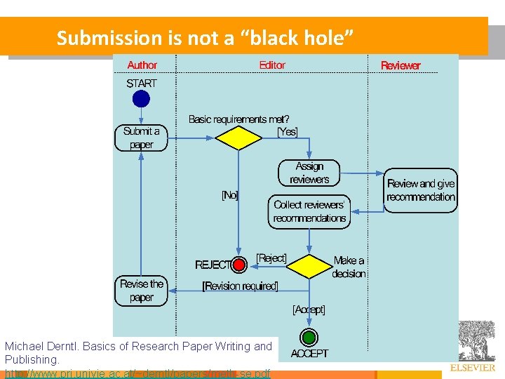 Submission is not a “black hole” Michael Derntl. Basics of Research Paper Writing and