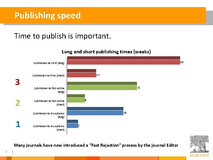 Publishing speed Time to publish is important. Long and short publishing times (weeks) 50
