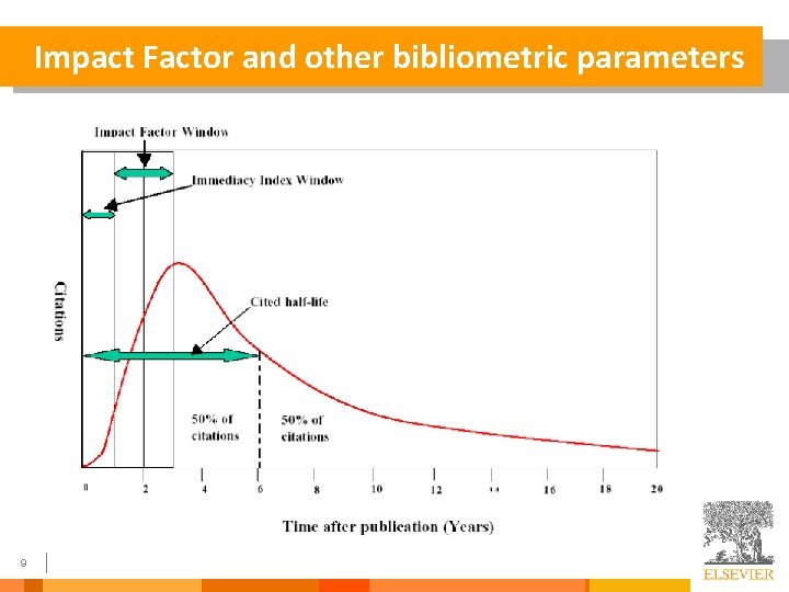 Impact Factor and other bibliometric parameters 9 