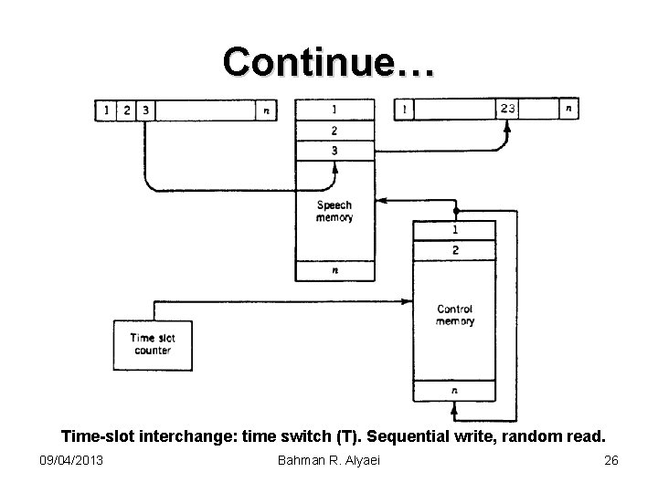 Continue… Time-slot interchange: time switch (T). Sequential write, random read. 09/04/2013 Bahman R. Alyaei