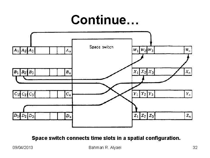 Continue… Space switch connects time slots in a spatial configuration. 09/04/2013 Bahman R. Alyaei