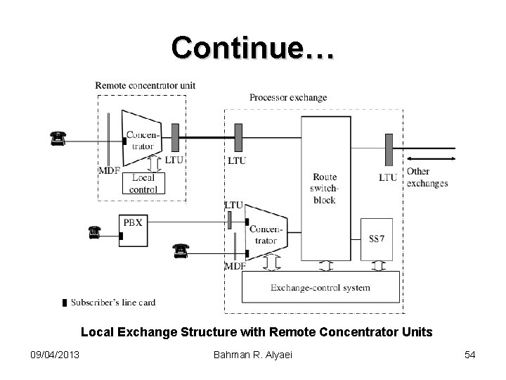 Continue… Local Exchange Structure with Remote Concentrator Units 09/04/2013 Bahman R. Alyaei 54 